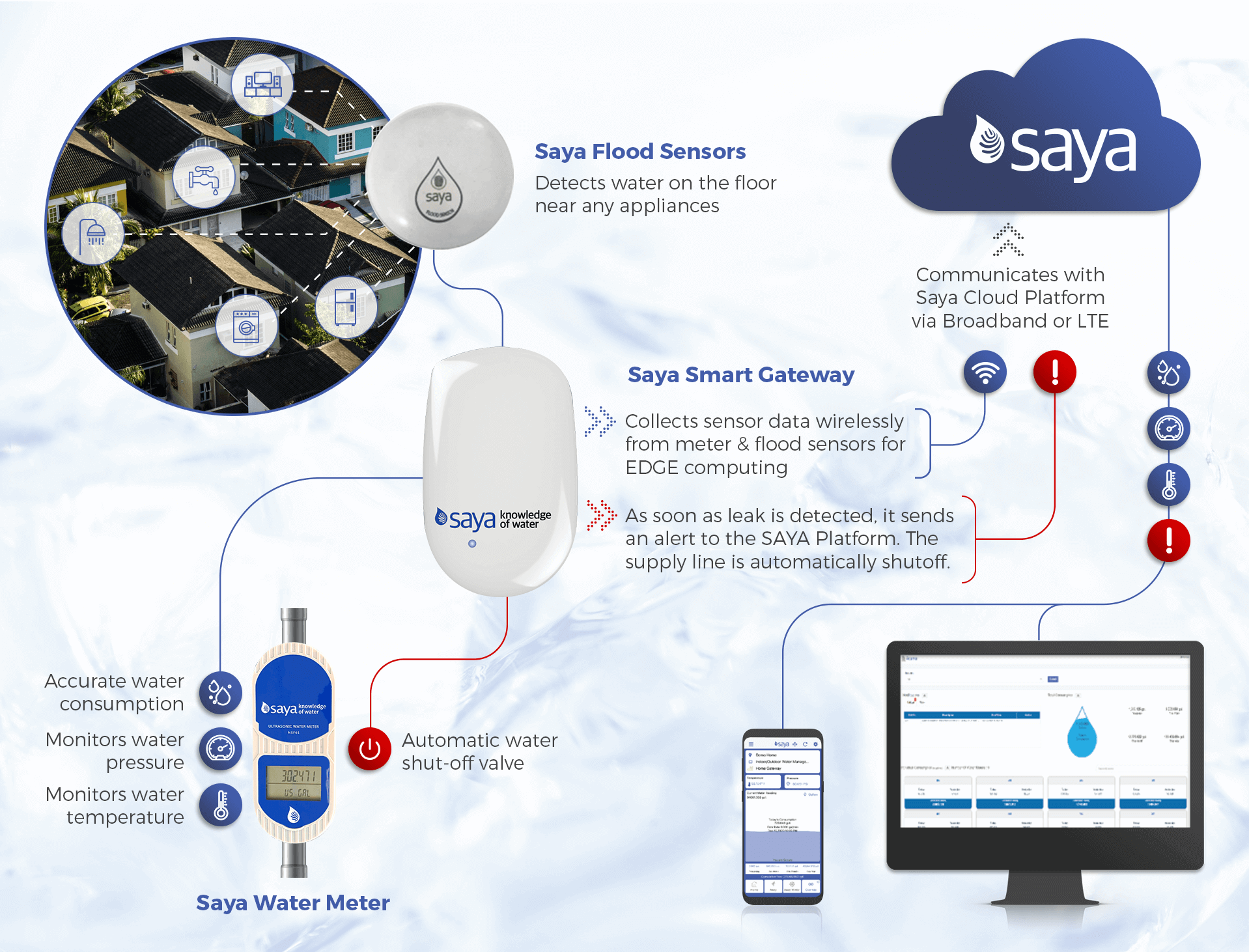 VEVOR Smart Water Monitor Auto Shutoff Leakage Detector Indoor/Outdoor  Smart Water Leak Detector with Automatic Shut-off Valve in the Water Leak  Detectors department at